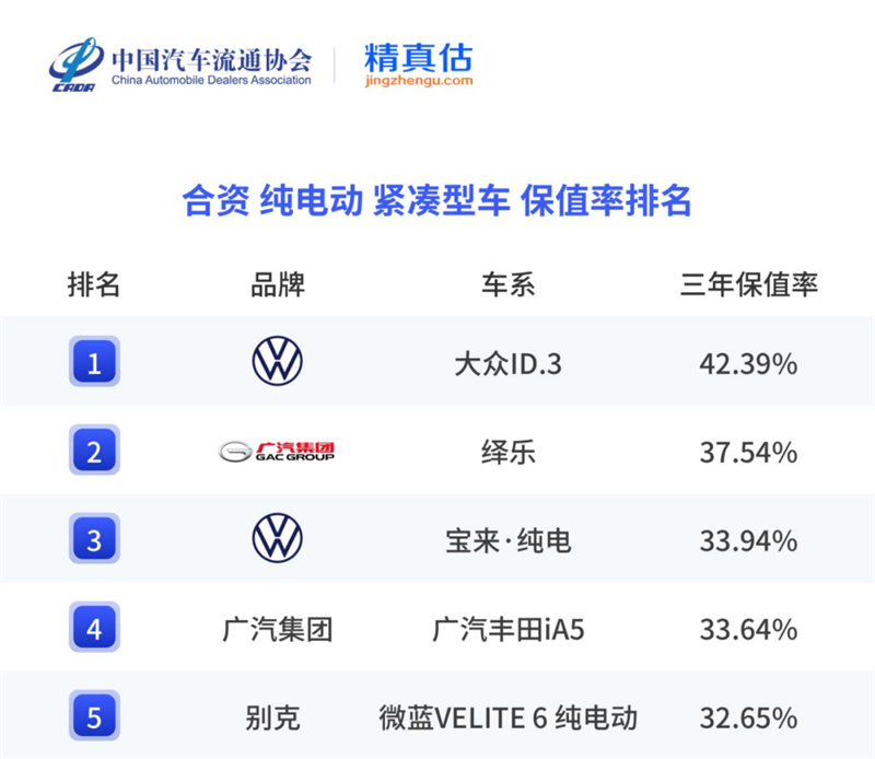 ID.3保值率排名.jpg