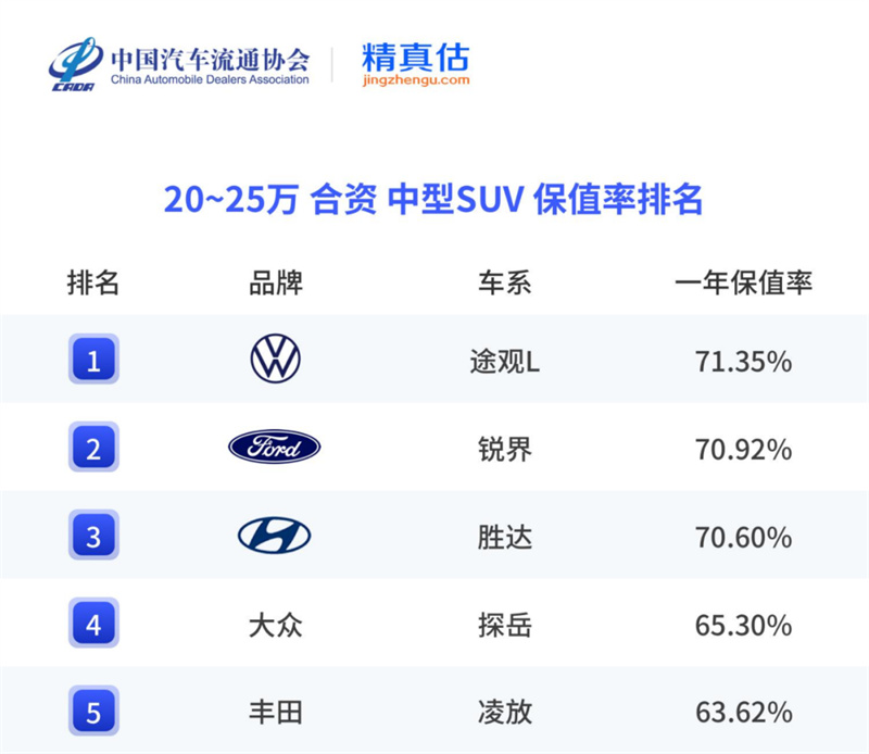 途观L 保值率排名.jpg