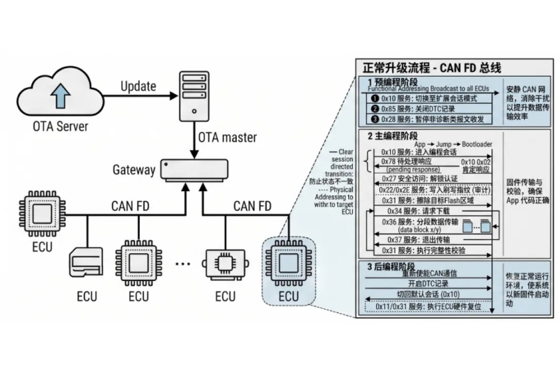 从刷写到OTA：程翧 CAN FD Bootloader 的